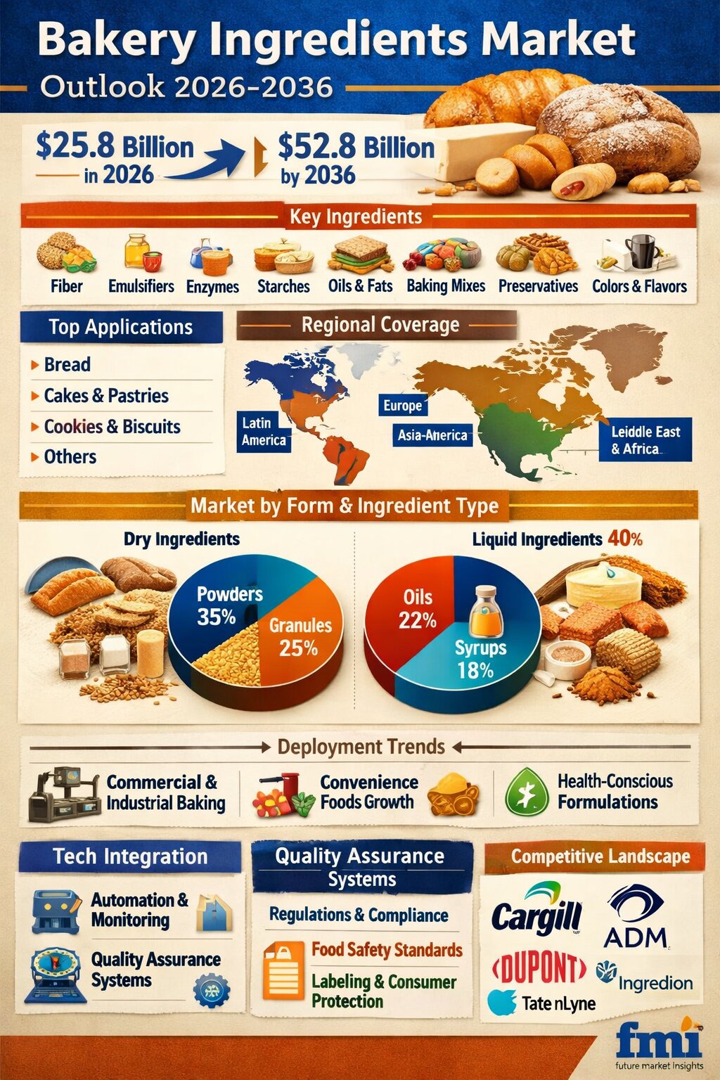 Bakery Ingredients Market Projected to Reach USD 52.8 Billion by 2036 Due to Driven by Clean-Label Innovation and Precision Formulation