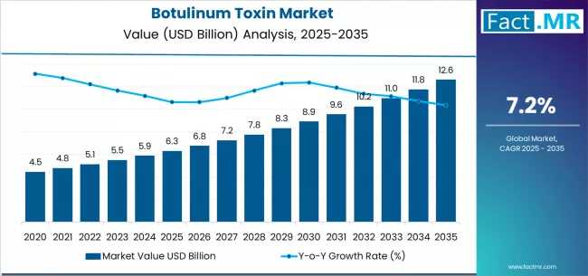 Global Botulinum Toxin Market Outlook: AbbVie (Allergan), Ipsen & Revance Lead Aesthetic Growth Across North America